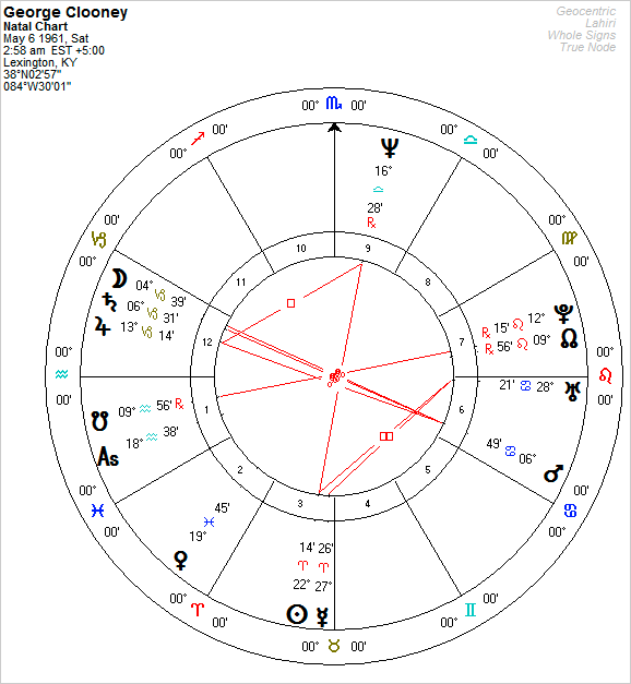 George Clooney Horoscope George Clooney Horoscope